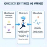 exercise improves mood and increases happiness levels
