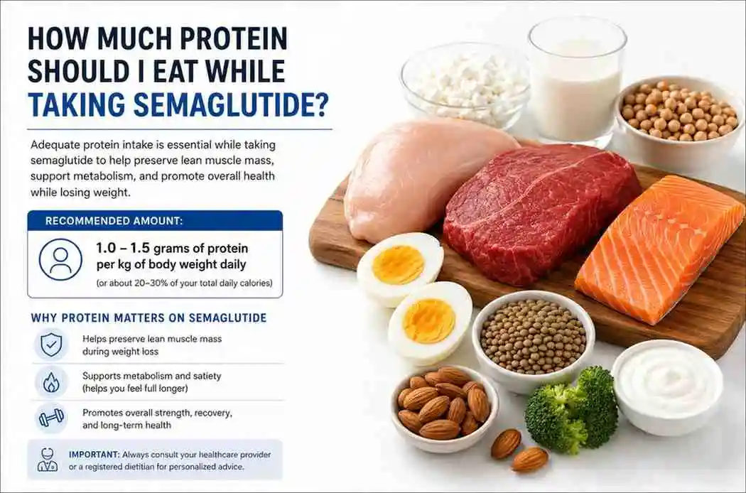 how much protein when taking semaglutide How much protein should I eat while taking semaglutide?